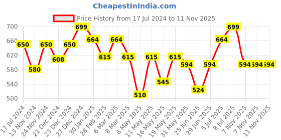 myntra.com Coolsters by Pantaloons Boys Typography Printed Hooded Cotton T-shirt coolsters by pantaloons Price History Graph from 17 Jul 2024 to 11 Nov 2025