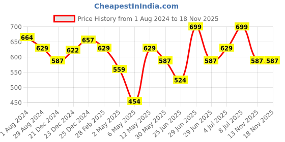 myntra.com Coolsters by Pantaloons Boys Typography Printed Hooded Cotton T-Shirt coolsters by pantaloons Price History Graph from 1 Aug 2024 to 17 Nov 2025