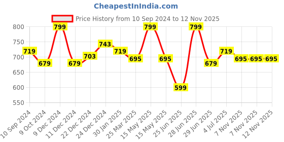 myntra.com Coolsters by Pantaloons Boys Typography Printed Mid Rise Denim Shorts coolsters by pantaloons Price History Graph from 10 Sep 2024 to 12 Nov 2025
