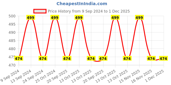 myntra.com Coolsters by Pantaloons Boys Typography Printed Pockets T-shirt coolsters by pantaloons Price History Graph from 9 Sep 2024 to 1 Dec 2025