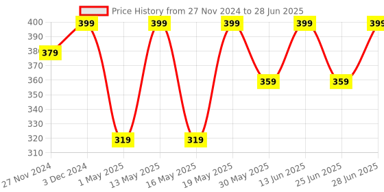 myntra.com Coolsters by Pantaloons Boys Typography Printed Pockets T-shirt coolsters by pantaloons Price History Graph from 27 Nov 2024 to 28 Jun 2025