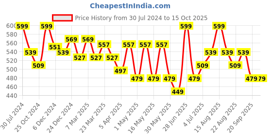 myntra.com Coolsters by Pantaloons Boys Typography Printed Pure Cotton Shorts coolsters by pantaloons Price History Graph from 30 Jul 2024 to 14 Oct 2025