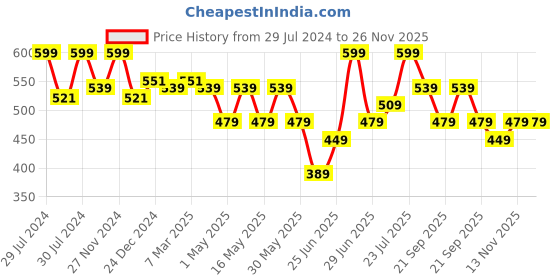 myntra.com Coolsters by Pantaloons Boys Typography Printed Pure Cotton Shorts coolsters by pantaloons Price History Graph from 29 Jul 2024 to 25 Nov 2025