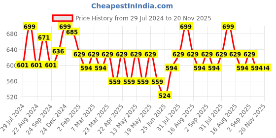 myntra.com Coolsters by Pantaloons Boys Typography Printed Pure Cotton Shorts coolsters by pantaloons Price History Graph from 29 Jul 2024 to 20 Nov 2025