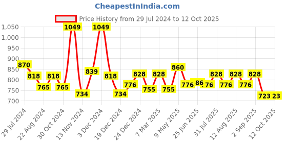 myntra.com Coolsters by Pantaloons Boys Typography Printed Tailored Jacket coolsters by pantaloons Price History Graph from 29 Jul 2024 to 11 Oct 2025
