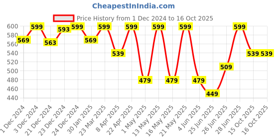 myntra.com Coolsters by Pantaloons Boys Typography Printed V-Neck Applique T-shirt coolsters by pantaloons Price History Graph from 1 Dec 2024 to 16 Oct 2025