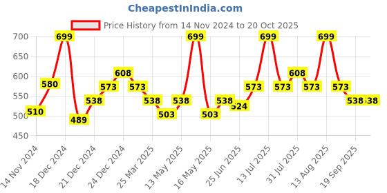 myntra.com Coolsters by Pantaloons Boys Vertical Striped Spread Collar Cotton Casual Shirt coolsters by pantaloons Price History Graph from 14 Nov 2024 to 20 Oct 2025