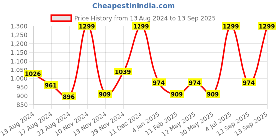 myntra.com Coolsters by Pantaloons Boys Washed Denim Jacket coolsters by pantaloons Price History Graph from 13 Aug 2024 to 13 Sep 2025