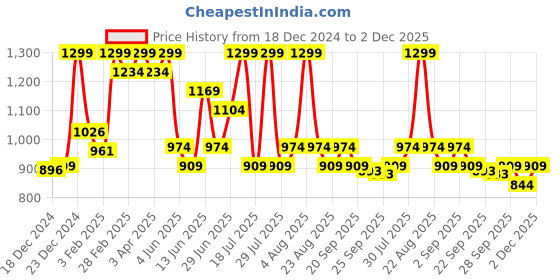 myntra.com Coolsters by Pantaloons Boys Washed Denim Jacket with Patchwork coolsters by pantaloons Price History Graph from 18 Dec 2024 to 1 Dec 2025