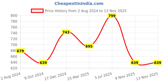 myntra.com Coolsters by Pantaloons Boys Washed Denim Shorts Technology coolsters by pantaloons Price History Graph from 2 Aug 2024 to 12 Nov 2025