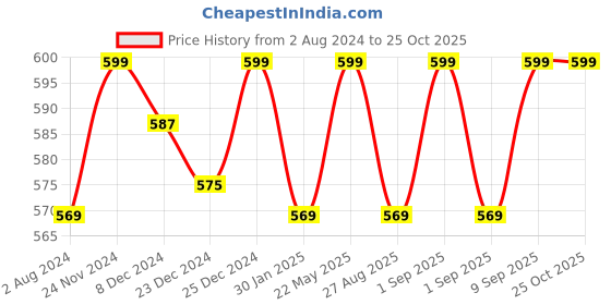 myntra.com Coolsters by Pantaloons Boys White & Black Typography Printed V-Neck T-shirt coolsters by pantaloons Price History Graph from 2 Aug 2024 to 25 Oct 2025