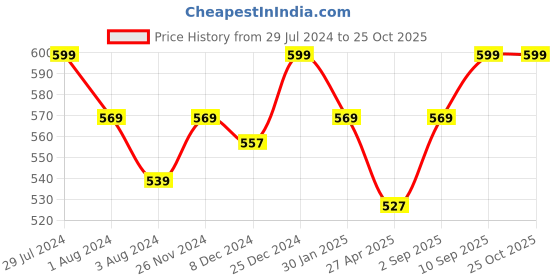 myntra.com Coolsters by Pantaloons Boys White & Orange Typography Printed T-shirt coolsters by pantaloons Price History Graph from 29 Jul 2024 to 25 Oct 2025