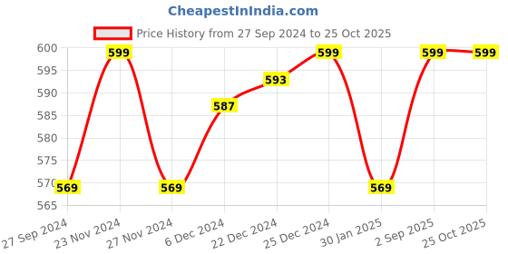 myntra.com Coolsters by Pantaloons Boys White Printed T-shirt coolsters by pantaloons Price History Graph from 27 Sep 2024 to 25 Oct 2025