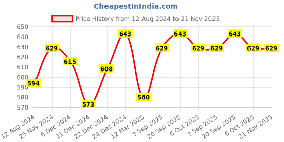 myntra.com Coolsters by Pantaloons Boys White Shorts coolsters by pantaloons Price History Graph from 12 Aug 2024 to 20 Nov 2025