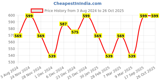 myntra.com Coolsters by Pantaloons Boys Yellow Typography Printed Cotton T-shirt coolsters by pantaloons Price History Graph from 3 Aug 2024 to 25 Oct 2025