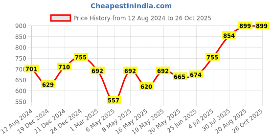myntra.com Coolsters by Pantaloons Checked Cotton Shirt Style Crop Top coolsters by pantaloons Price History Graph from 12 Aug 2024 to 26 Oct 2025
