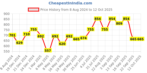 myntra.com Coolsters by Pantaloons Checked Cuban Collar Crop Cotton Top coolsters by pantaloons Price History Graph from 8 Aug 2024 to 10 Oct 2025