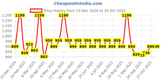 myntra.com Coolsters by Pantaloons Girl Cotton Straight Fit Mid-Rise Jeans coolsters by pantaloons Price History Graph from 23 Dec 2024 to 28 Oct 2025
