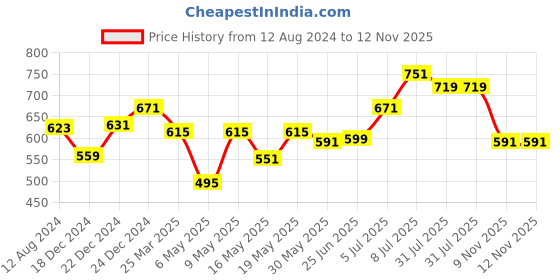 myntra.com Coolsters by Pantaloons Girls A-Line Mini Skirt coolsters by pantaloons Price History Graph from 12 Aug 2024 to 11 Nov 2025