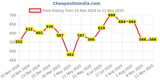 myntra.com Coolsters by Pantaloons Girls Abstract Printed Hooded Cotton T-shirt coolsters by pantaloons Price History Graph from 15 Nov 2024 to 11 Nov 2025