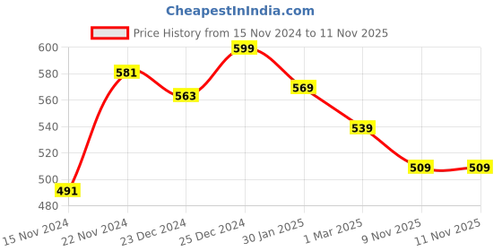 myntra.com Coolsters by Pantaloons Girls Abstract Printed Mid-Rise Cotton Shorts coolsters by pantaloons Price History Graph from 15 Nov 2024 to 11 Nov 2025