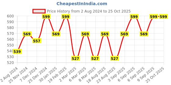 myntra.com Coolsters by Pantaloons Girls Black & White Checked Monochrome T-shirt coolsters by pantaloons Price History Graph from 2 Aug 2024 to 25 Oct 2025