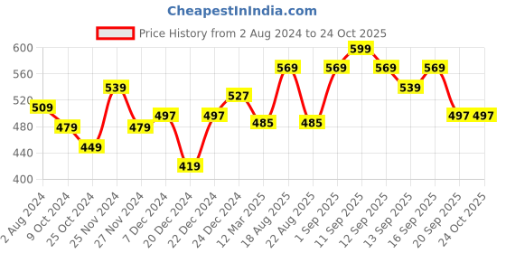 myntra.com Coolsters by Pantaloons Girls Black Colourblocked Shorts coolsters by pantaloons Price History Graph from 2 Aug 2024 to 22 Oct 2025