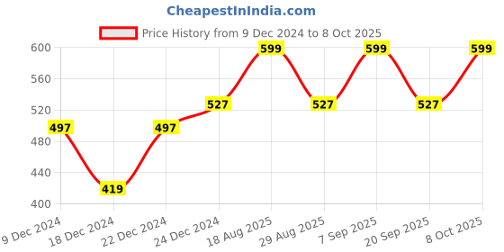 myntra.com Coolsters by Pantaloons Girls Black Shorts coolsters by pantaloons Price History Graph from 9 Dec 2024 to 8 Oct 2025