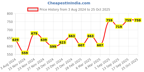 myntra.com Coolsters by Pantaloons Girls Black Typography Printed T-shirt coolsters by pantaloons Price History Graph from 3 Aug 2024 to 24 Oct 2025