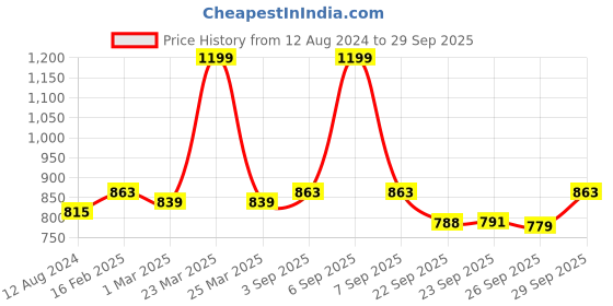 myntra.com Coolsters by Pantaloons Girls Blue Low Distress Light Fade Jeans coolsters by pantaloons Price History Graph from 12 Aug 2024 to 29 Sep 2025