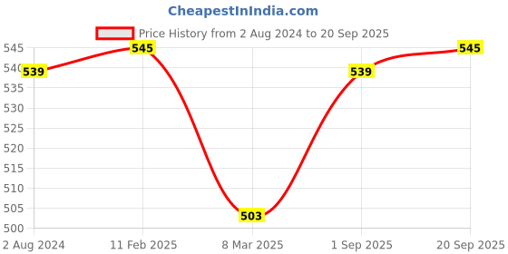 myntra.com Coolsters by Pantaloons Girls Blue Typography Printed Cotton T-shirt coolsters by pantaloons Price History Graph from 2 Aug 2024 to 20 Sep 2025