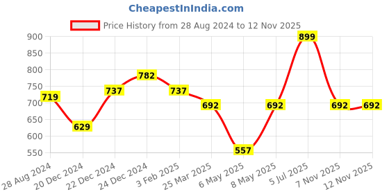 myntra.com Coolsters by Pantaloons Girls Checked Knee Length Cotton Flared A-Line Skirts coolsters by pantaloons Price History Graph from 28 Aug 2024 to 11 Nov 2025