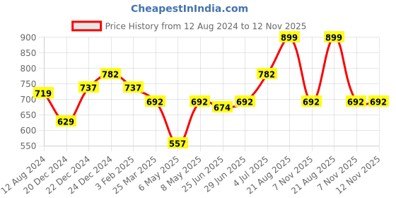 myntra.com Coolsters by Pantaloons Girls Checked Knee Length Flared A-Line Skirts coolsters by pantaloons Price History Graph from 12 Aug 2024 to 11 Nov 2025