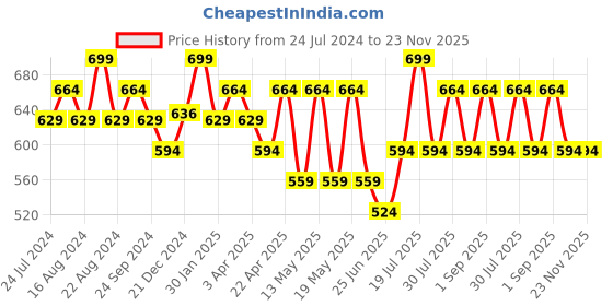 myntra.com Coolsters by Pantaloons Girls Conversational Print Round Neck Regular Sleeves Crop Top coolsters by pantaloons Price History Graph from 24 Jul 2024 to 23 Nov 2025