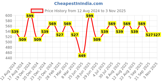 myntra.com Coolsters by Pantaloons Girls Extended Sleeves Cotton T-shirt coolsters by pantaloons Price History Graph from 12 Aug 2024 to 2 Nov 2025