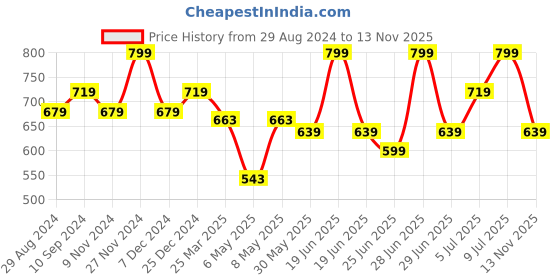 myntra.com Coolsters by Pantaloons Girls Flared High-Rise Parallel Trousers coolsters by pantaloons Price History Graph from 29 Aug 2024 to 13 Nov 2025