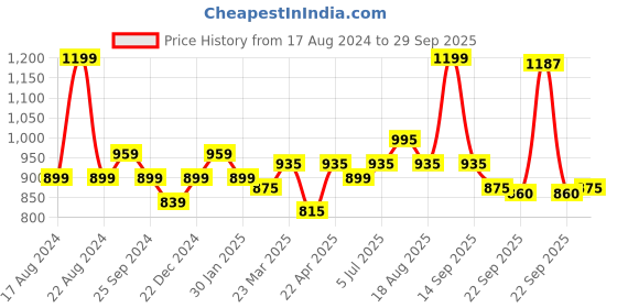 myntra.com Coolsters by Pantaloons Girls Flared Low Distress Light Fade Jeans coolsters by pantaloons Price History Graph from 17 Aug 2024 to 29 Sep 2025