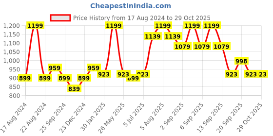 myntra.com Coolsters by Pantaloons Girls Flared Printed Stretchable Jeans coolsters by pantaloons Price History Graph from 17 Aug 2024 to 29 Oct 2025