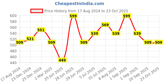 myntra.com Coolsters by Pantaloons Girls Floral Printed Cropped Cotton T-Shirt coolsters by pantaloons Price History Graph from 17 Aug 2024 to 22 Oct 2025