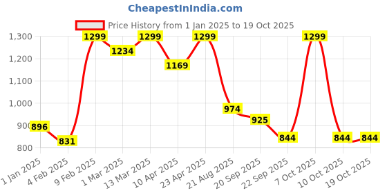 myntra.com Coolsters by Pantaloons Girls Front-Open Crop Sweatshirt coolsters by pantaloons Price History Graph from 1 Jan 2025 to 17 Oct 2025