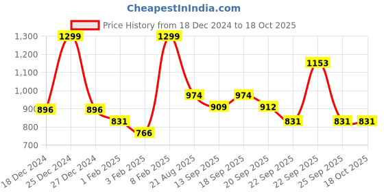 myntra.com Coolsters by Pantaloons Girls Front-Open Sweatshirt coolsters by pantaloons Price History Graph from 18 Dec 2024 to 18 Oct 2025