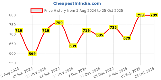 myntra.com Coolsters by Pantaloons Girls Green Cotton T-shirt coolsters by pantaloons Price History Graph from 3 Aug 2024 to 24 Oct 2025