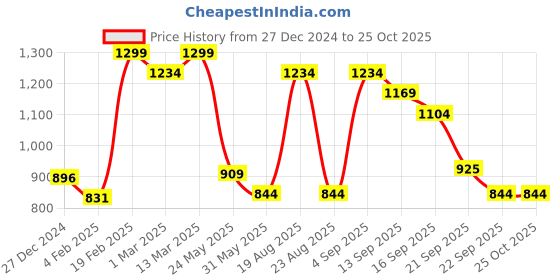 myntra.com Coolsters by Pantaloons Girls High Neck Cotton Sweatshirt coolsters by pantaloons Price History Graph from 27 Dec 2024 to 24 Oct 2025