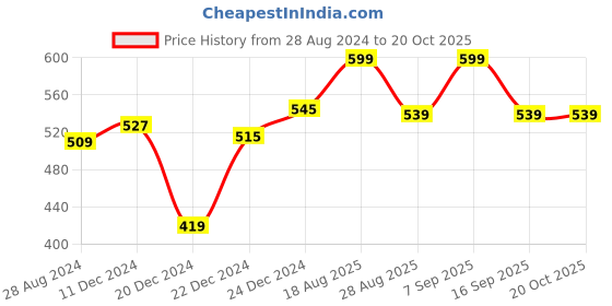 myntra.com Coolsters by Pantaloons Girls Lavender Cotton Sports Shorts coolsters by pantaloons Price History Graph from 28 Aug 2024 to 20 Oct 2025
