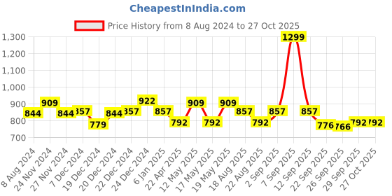 myntra.com Coolsters by Pantaloons Girls Long Sleeves Cardigan coolsters by pantaloons Price History Graph from 8 Aug 2024 to 27 Oct 2025