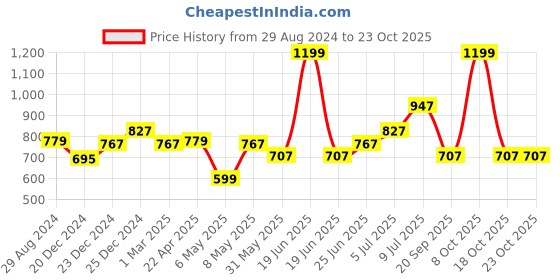 myntra.com Coolsters by Pantaloons Girls Mid-Rise Clean Look Cotton Jeans coolsters by pantaloons Price History Graph from 29 Aug 2024 to 22 Oct 2025