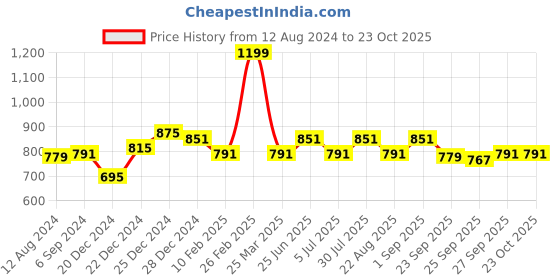 myntra.com Coolsters by Pantaloons Girls Mid Rise Heavy Fade Jeans coolsters by pantaloons Price History Graph from 12 Aug 2024 to 22 Oct 2025