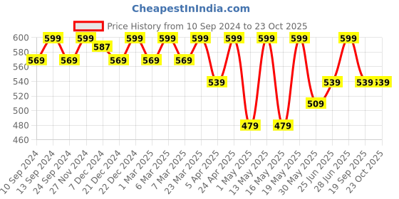 myntra.com Coolsters by Pantaloons Girls Mid-Rise Pure Cotton Shorts coolsters by pantaloons Price History Graph from 10 Sep 2024 to 22 Oct 2025