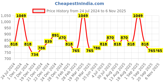 myntra.com Coolsters by Pantaloons Girls Mid-Rise Trousers coolsters by pantaloons Price History Graph from 24 Jul 2024 to 2 Nov 2025