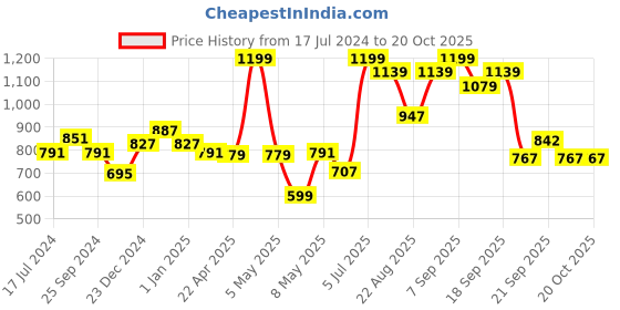 myntra.com Coolsters by Pantaloons Girls Mildly Distressed Light Fade Cotton Jeans coolsters by pantaloons Price History Graph from 17 Jul 2024 to 20 Oct 2025
